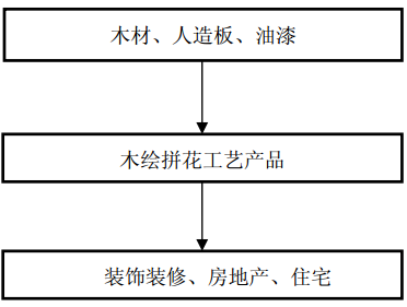 木制品行业产业链分析(图1)