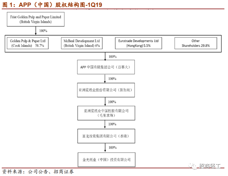 【招商轻工-金光纸业】深耕中国成就巨头。维持行业看好评级！(图2)