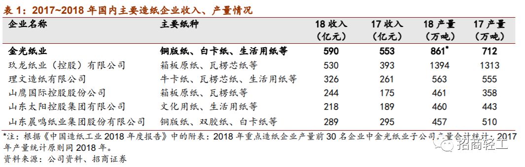 【招商轻工-金光纸业】深耕中国成就巨头。维持行业看好评级！(图4)