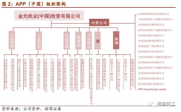 【招商轻工-金光纸业】深耕中国成就巨头。维持行业看好评级！(图3)