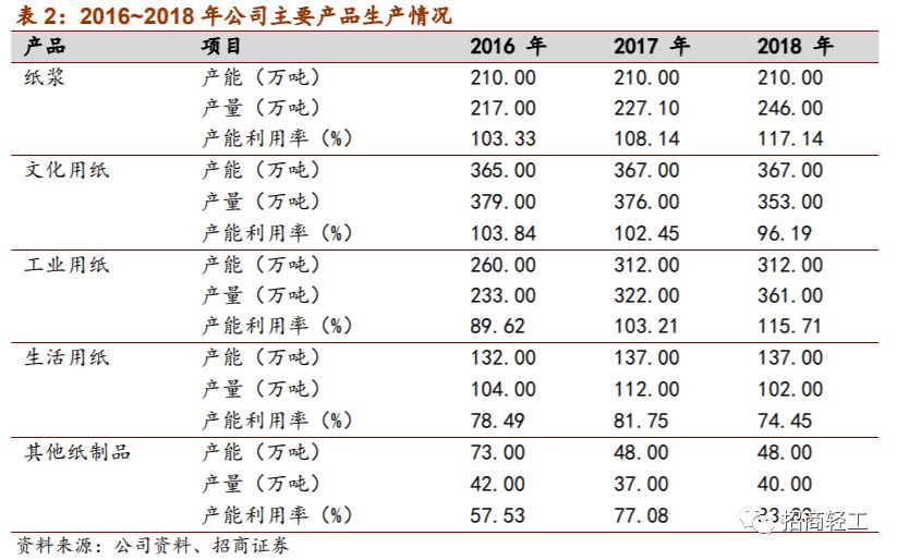 【招商轻工-金光纸业】深耕中国成就巨头。维持行业看好评级！(图8)