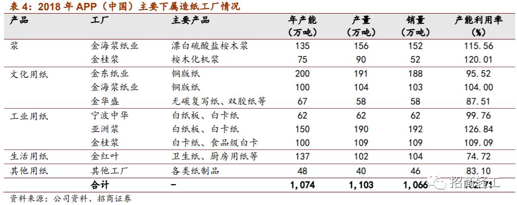 【招商轻工-金光纸业】深耕中国成就巨头。维持行业看好评级！(图11)