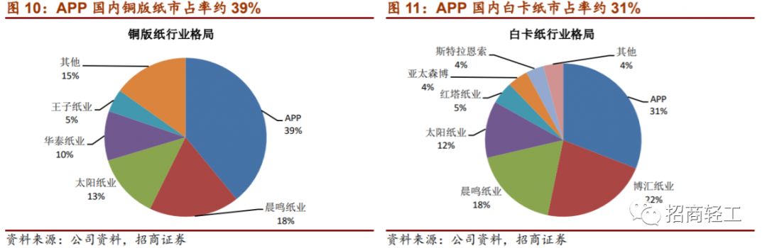 【招商轻工-金光纸业】深耕中国成就巨头。维持行业看好评级！(图14)
