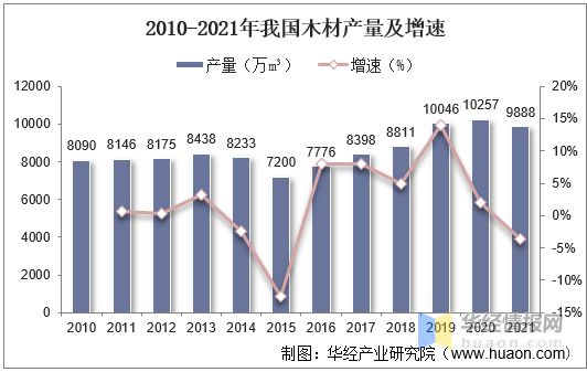 2021年中国木材产量、进出口及价格走势分析(图3)