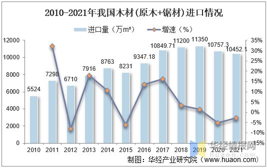2021年中国木材产量、进出口及价格走势分析(图4)