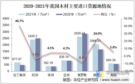 2021年中国木材产量、进出口及价格走势分析(图5)