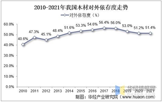 2021年中国木材产量、进出口及价格走势分析(图6)