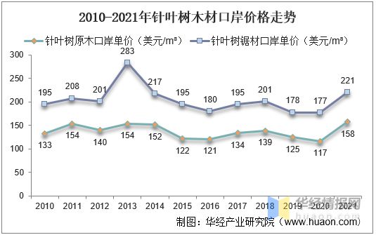 2021年中国木材产量、进出口及价格走势分析(图8)