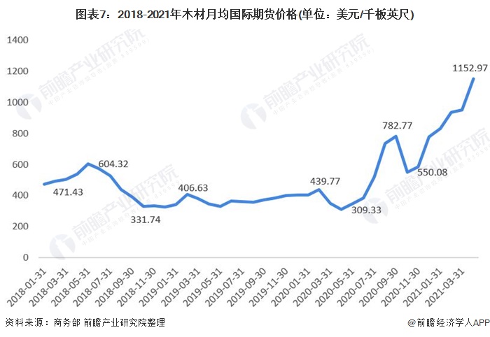 深度分析！一文了解2021年中国木材加工行业市场现状 木材价格预期上涨(图4)