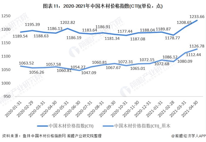 深度分析！一文了解2021年中国木材加工行业市场现状 木材价格预期上涨(图8)