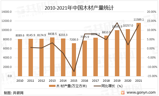 双赢彩票官网2022年中国木材生产现状及成交规模分析[图](图1)