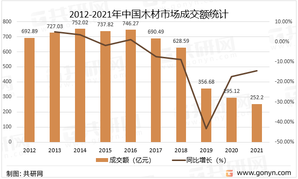 双赢彩票官网2022年中国木材生产现状及成交规模分析[图](图3)